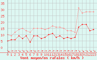 Courbe de la force du vent pour Toussus-le-Noble (78)