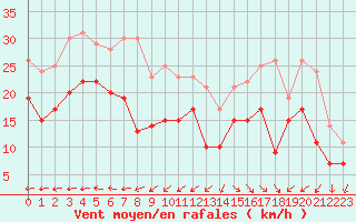 Courbe de la force du vent pour La Rochelle - Aerodrome (17)