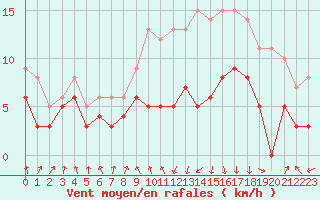 Courbe de la force du vent pour Chambry / Aix-Les-Bains (73)