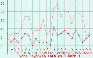 Courbe de la force du vent pour Bourg-Saint-Maurice (73)