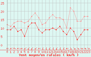 Courbe de la force du vent pour Ploumanac