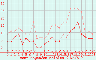 Courbe de la force du vent pour Le Puy - Loudes (43)