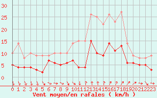 Courbe de la force du vent pour Bziers Cap d