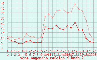 Courbe de la force du vent pour Luxeuil (70)