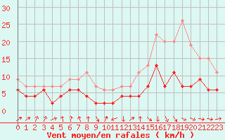 Courbe de la force du vent pour Dax (40)