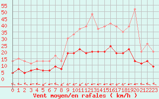 Courbe de la force du vent pour Dieppe (76)