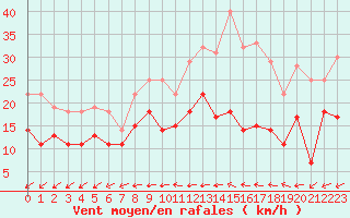 Courbe de la force du vent pour Abbeville (80)