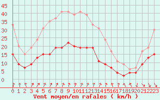 Courbe de la force du vent pour Saint-Brieuc (22)