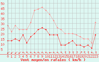 Courbe de la force du vent pour Cap Ferret (33)