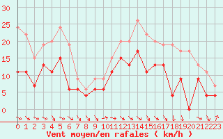 Courbe de la force du vent pour Aurillac (15)