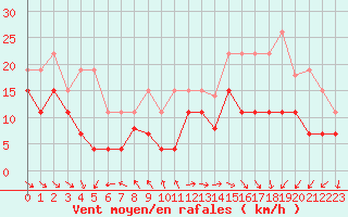 Courbe de la force du vent pour Cap Ferret (33)