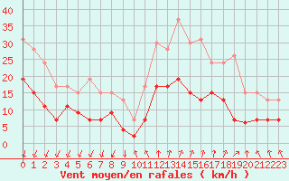 Courbe de la force du vent pour Montlimar (26)