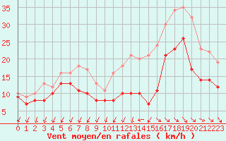 Courbe de la force du vent pour Rochefort Saint-Agnant (17)