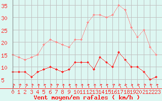 Courbe de la force du vent pour Paris - Montsouris (75)