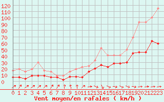 Courbe de la force du vent pour Biarritz (64)