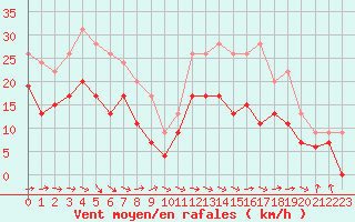 Courbe de la force du vent pour Blois (41)
