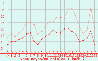 Courbe de la force du vent pour Toussus-le-Noble (78)