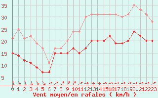 Courbe de la force du vent pour Port-en-Bessin (14)
