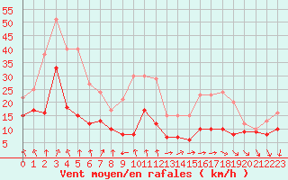 Courbe de la force du vent pour Ile d