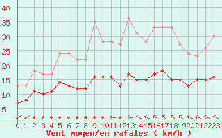 Courbe de la force du vent pour Langres (52) 