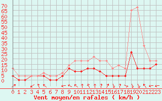 Courbe de la force du vent pour Luxeuil (70)