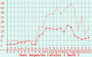 Courbe de la force du vent pour Charleville-Mzires (08)