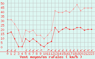 Courbe de la force du vent pour Embrun (05)