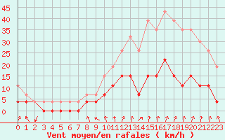 Courbe de la force du vent pour Montlimar (26)