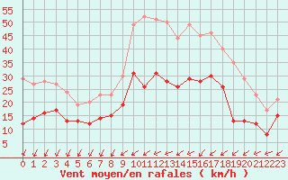 Courbe de la force du vent pour La Roche-sur-Yon (85)