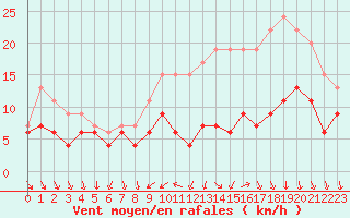 Courbe de la force du vent pour Tours (37)