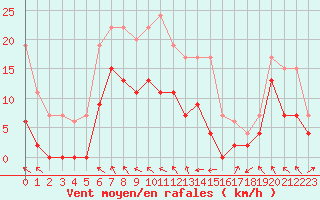 Courbe de la force du vent pour Saint-Girons (09)