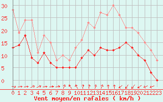 Courbe de la force du vent pour Saint-Brieuc (22)