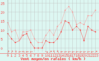 Courbe de la force du vent pour Grenoble/St-Etienne-St-Geoirs (38)