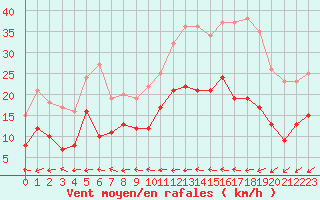 Courbe de la force du vent pour Le Touquet (62)