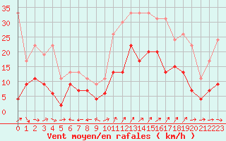 Courbe de la force du vent pour Grenoble/St-Etienne-St-Geoirs (38)