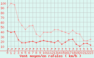 Courbe de la force du vent pour Calvi (2B)