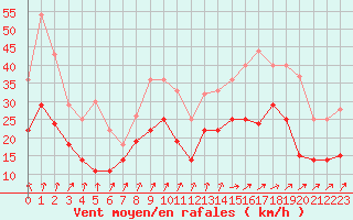 Courbe de la force du vent pour Poitiers (86)