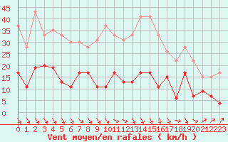 Courbe de la force du vent pour Ste (34)