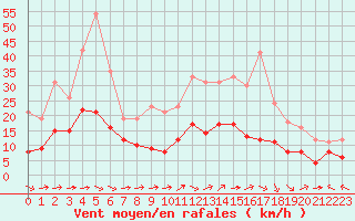 Courbe de la force du vent pour Mende - Chabrits (48)