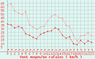 Courbe de la force du vent pour Avord (18)