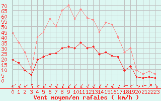 Courbe de la force du vent pour Brianon (05)