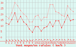 Courbe de la force du vent pour Cap Cpet (83)