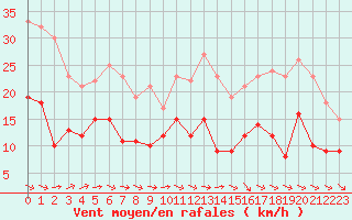 Courbe de la force du vent pour Albert-Bray (80)
