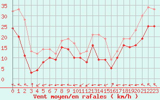 Courbe de la force du vent pour Cap Gris-Nez (62)