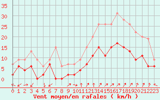 Courbe de la force du vent pour Orange (84)