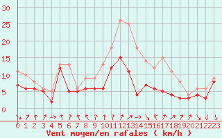 Courbe de la force du vent pour Albert-Bray (80)