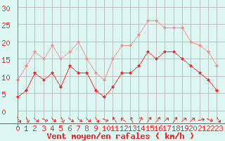 Courbe de la force du vent pour Hyres (83)
