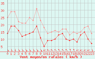 Courbe de la force du vent pour Nice (06)