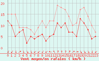 Courbe de la force du vent pour Quimper (29)