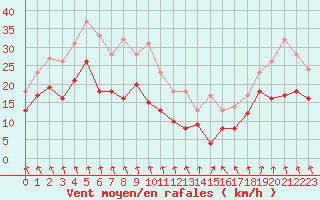 Courbe de la force du vent pour Le Bourget (93)